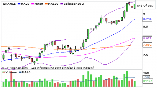 C'est Quoi Le Macd En Bourse Portefeuille au 1er Octobre 2013 | Investissement pour les nuls
