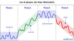 Les 4 phases de Stan Weinstein